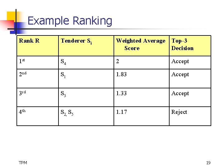 Example Ranking Rank R Tenderer Si Weighted Average Top-3 Score Decision 1 st S