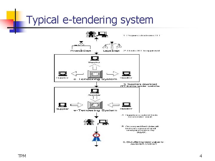Typical e-tendering system TPM 4 