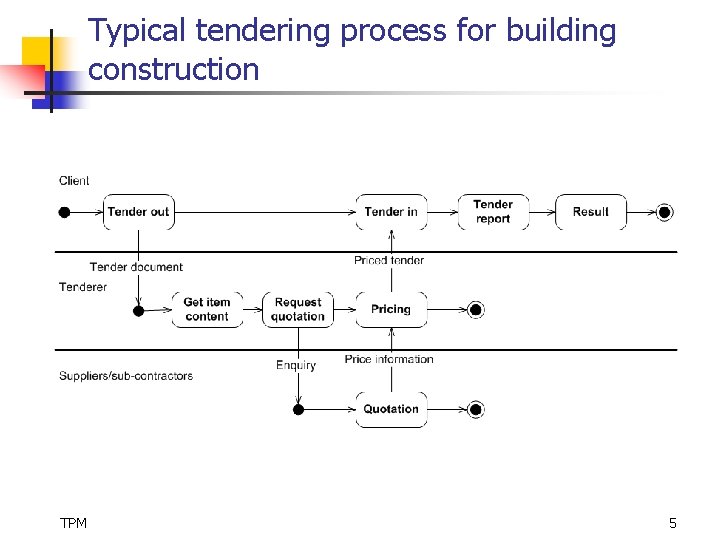 Typical tendering process for building construction TPM 5 