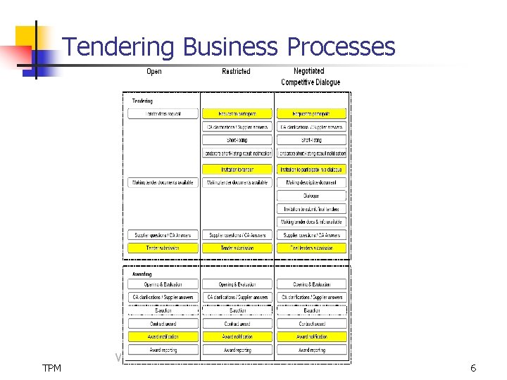 Tendering Business Processes TPM 6 