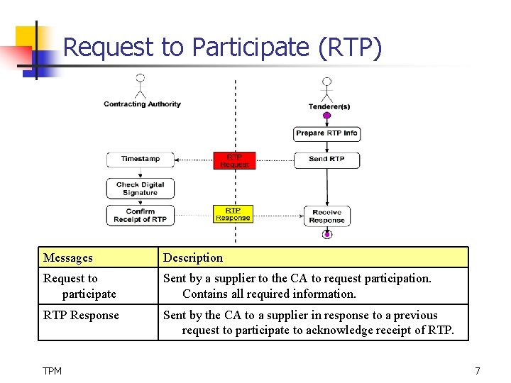 Request to Participate (RTP) Messages Description Request to participate Sent by a supplier to