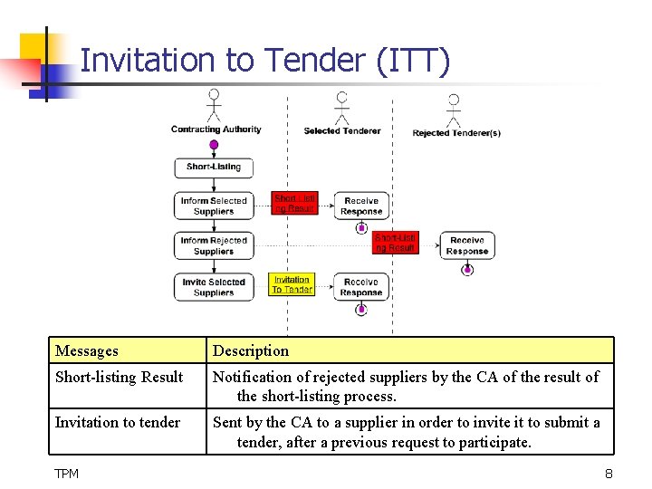 Invitation to Tender (ITT) Messages Description Short-listing Result Notification of rejected suppliers by the