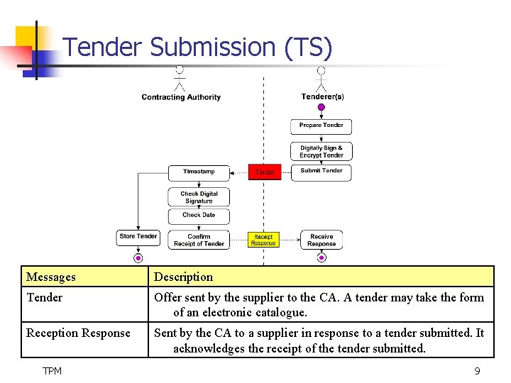 Tender Submission (TS) Messages Description Tender Offer sent by the supplier to the CA.
