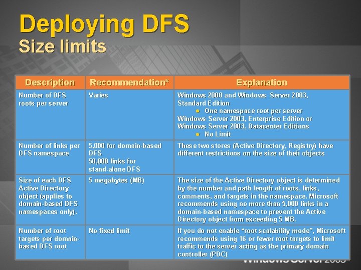 Deploying DFS Size limits Description Recommendation* Explanation Number of DFS roots per server Varies