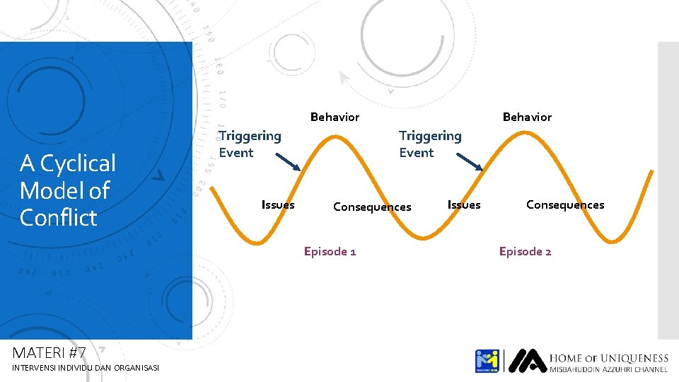 Behavior A Cyclical Model of Conflict Triggering Event Issues Triggering Event Consequences Episode 1