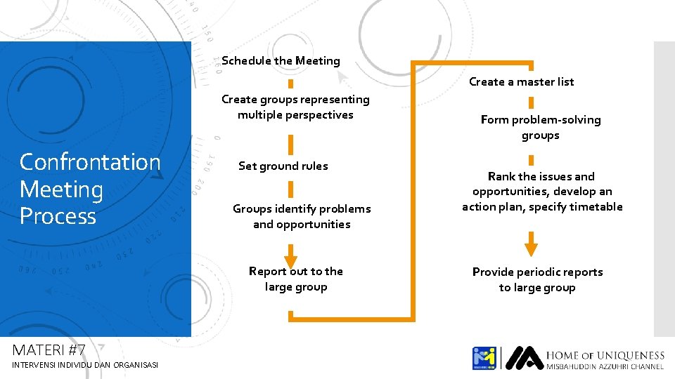 Schedule the Meeting Create a master list Create groups representing multiple perspectives Confrontation Meeting