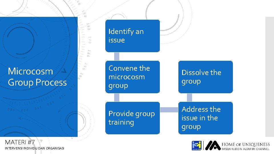 Identify an issue Microcosm Group Process MATERI #7 INTERVENSI INDIVIDU DAN ORGANISASI Convene the