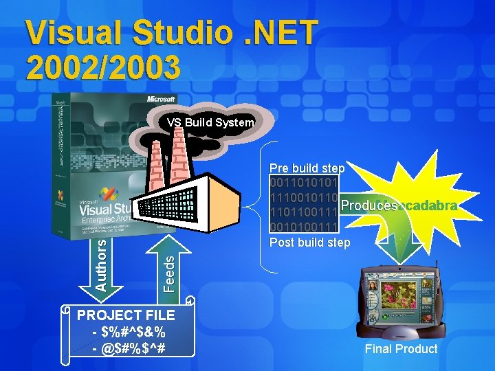 Visual Studio. NET 2002/2003 Pre build step 0011010101 1110010110 Abracadabra 1101100111 Produces 0010100111 Post