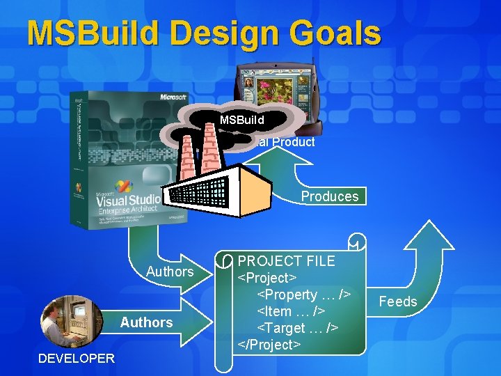 MSBuild Design Goals MSBuild Final Product Produces Authors DEVELOPER PROJECT FILE <Project> <Property …