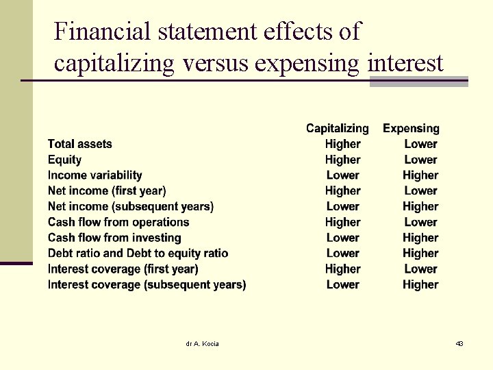 Financial statement effects of capitalizing versus expensing interest dr A. Kocia 43 
