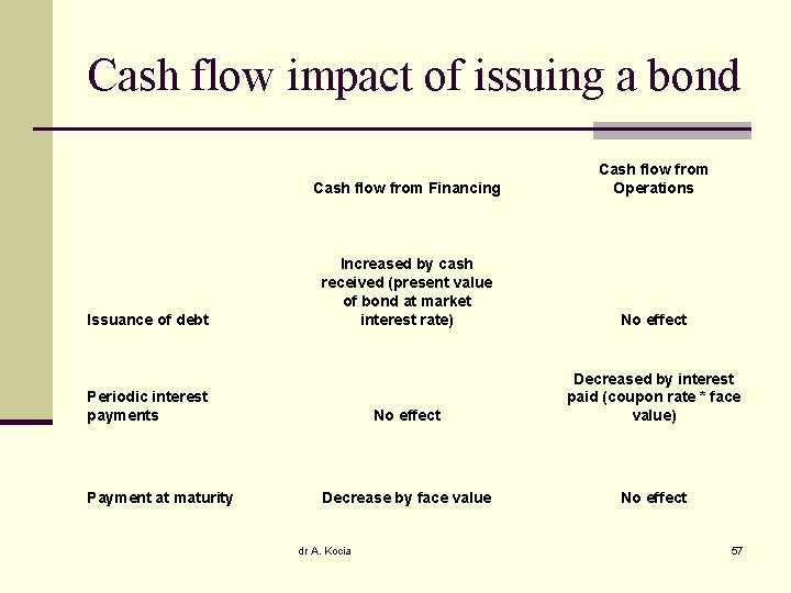 Cash flow impact of issuing a bond Issuance of debt Cash flow from Financing