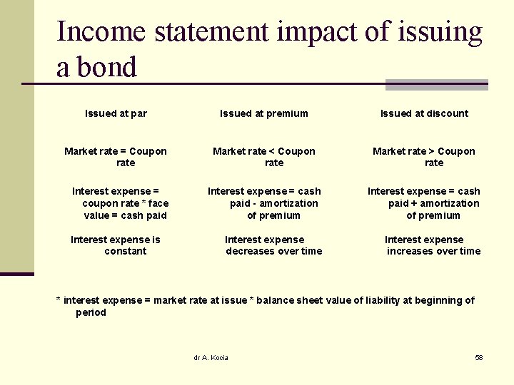 Income statement impact of issuing a bond Issued at par Issued at premium Issued