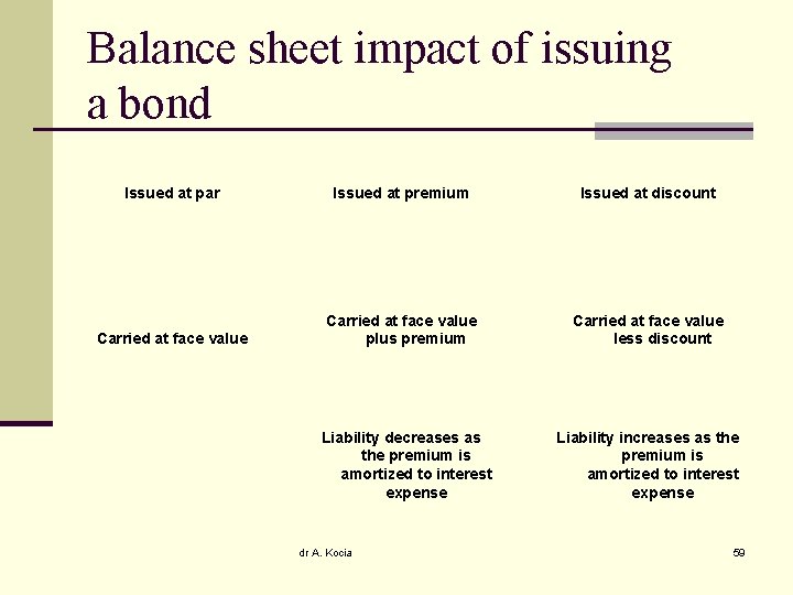 Balance sheet impact of issuing a bond Issued at par Issued at premium Issued