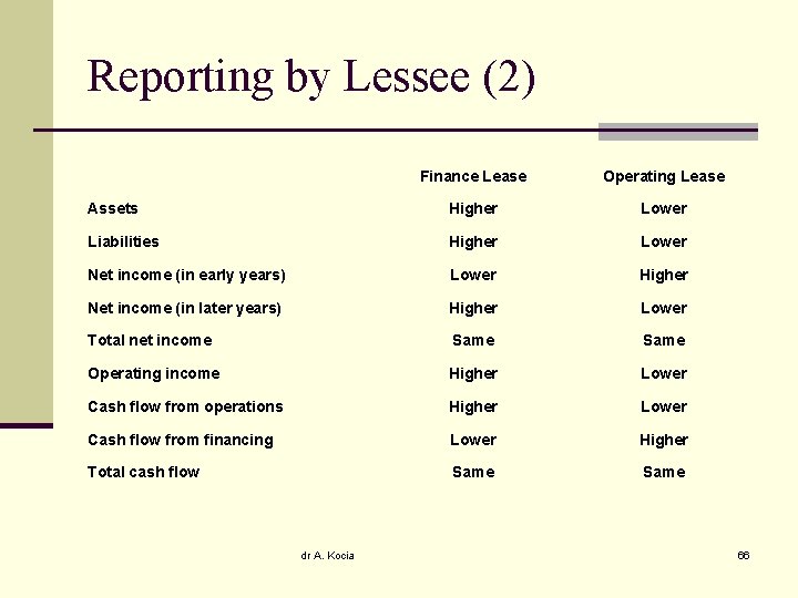 Reporting by Lessee (2) Finance Lease Operating Lease Assets Higher Lower Liabilities Higher Lower