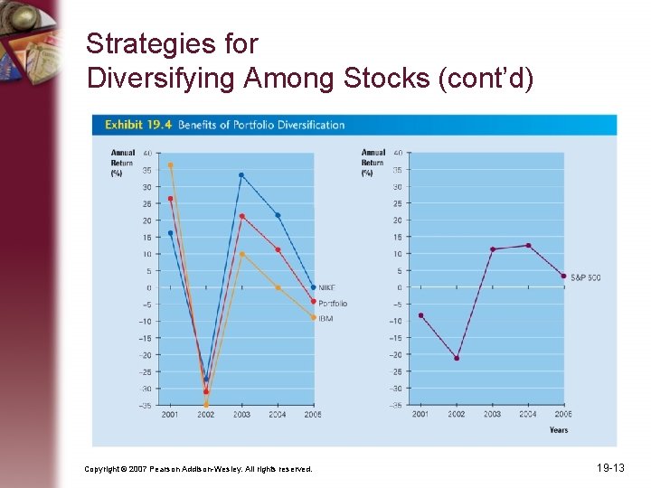 Strategies for Diversifying Among Stocks (cont’d) Copyright © 2007 Pearson Addison-Wesley. All rights reserved.