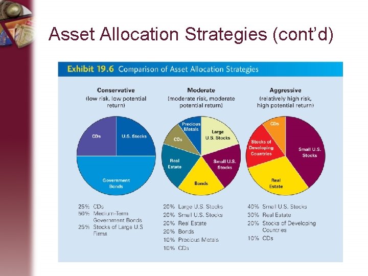 Asset Allocation Strategies (cont’d) 