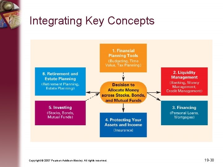 Integrating Key Concepts Copyright © 2007 Pearson Addison-Wesley. All rights reserved. 19 -30 