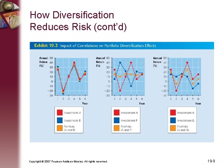 How Diversification Reduces Risk (cont’d) Copyright © 2007 Pearson Addison-Wesley. All rights reserved. 19