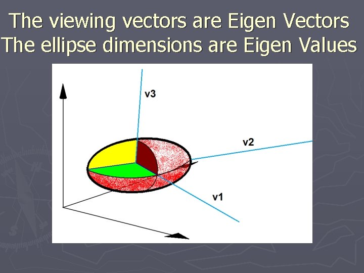 The viewing vectors are Eigen Vectors The ellipse dimensions are Eigen Values 