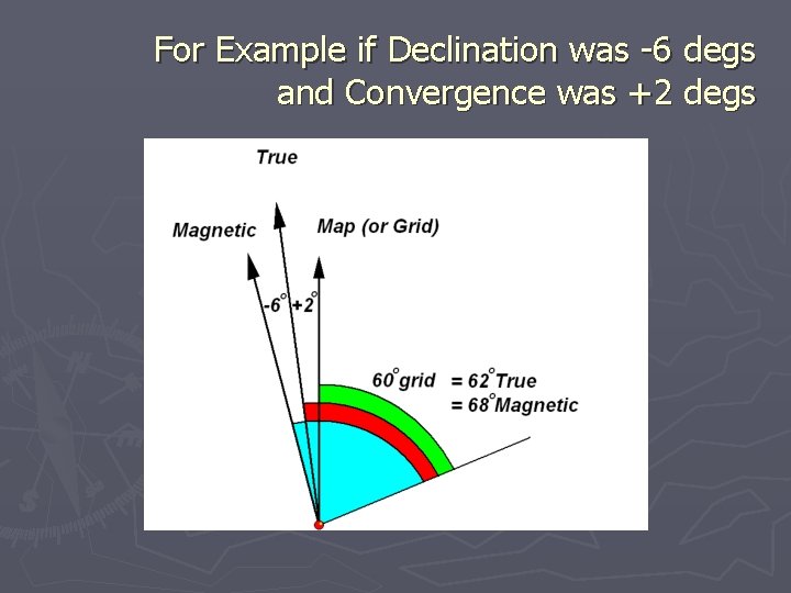 For Example if Declination was -6 degs and Convergence was +2 degs 