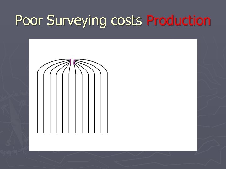 Poor Surveying costs Production 