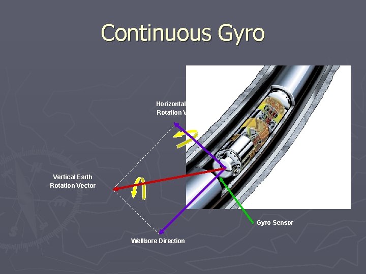 Continuous Gyro Horizontal Earth Rotation Vector Vertical Earth Rotation Vector Gyro Sensor Wellbore Direction