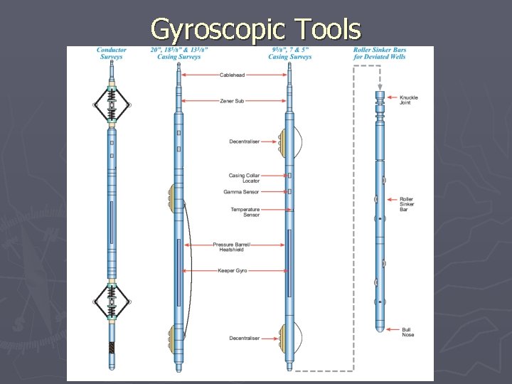 Gyroscopic Tools 