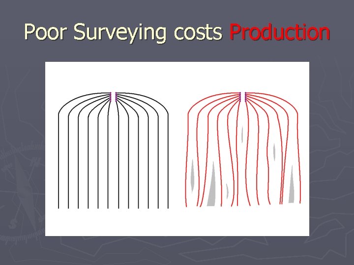 Poor Surveying costs Production 