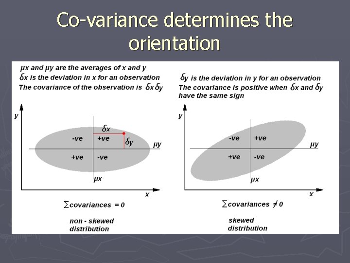 Co-variance determines the orientation 