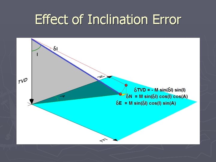 Effect of Inclination Error 