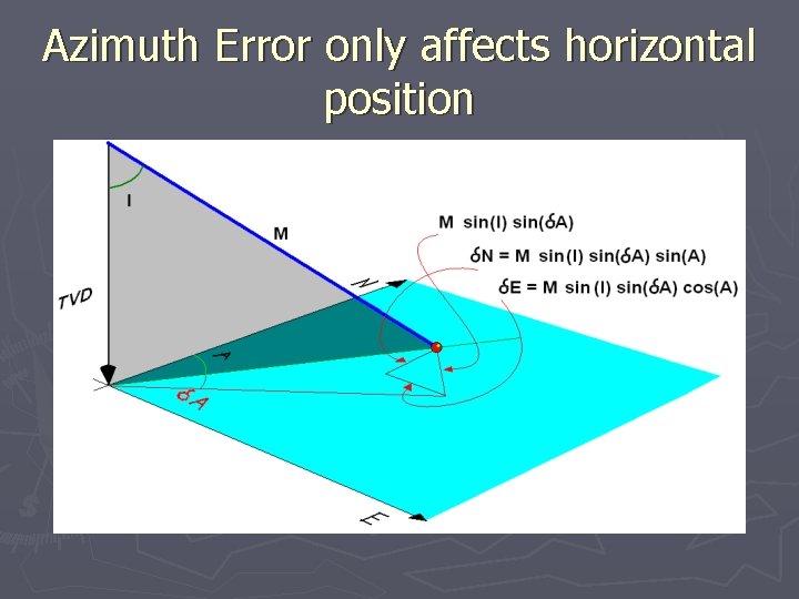 Azimuth Error only affects horizontal position 