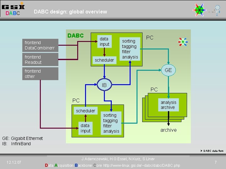 DABC Data Acquisition Backbone Core Jrn Adamczewski Hans