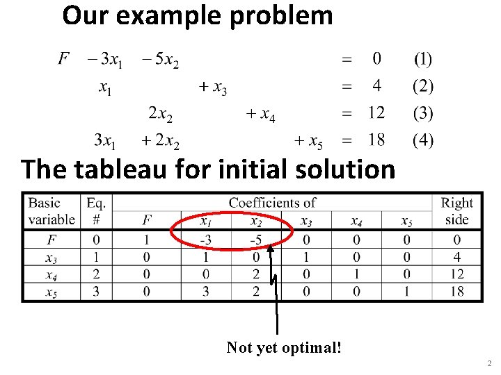 Our example problem The tableau for initial solution Not yet optimal! 2 