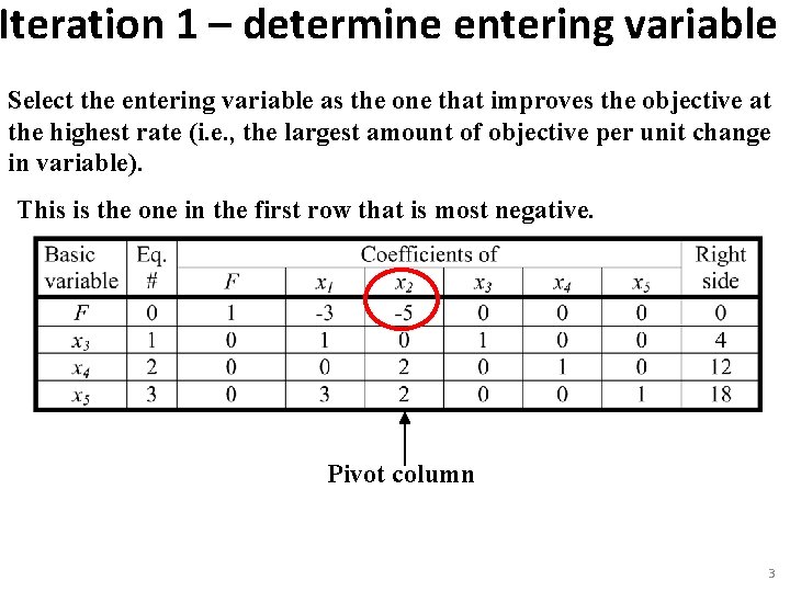 Iteration 1 – determine entering variable Select the entering variable as the one that