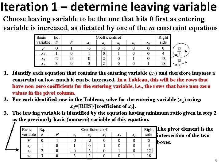 Iteration 1 – determine leaving variable Choose leaving variable to be the one that