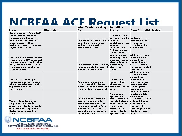 NCBFAA ACE Request List Issue Remote Location Filing (RLF) has allowed the trade to