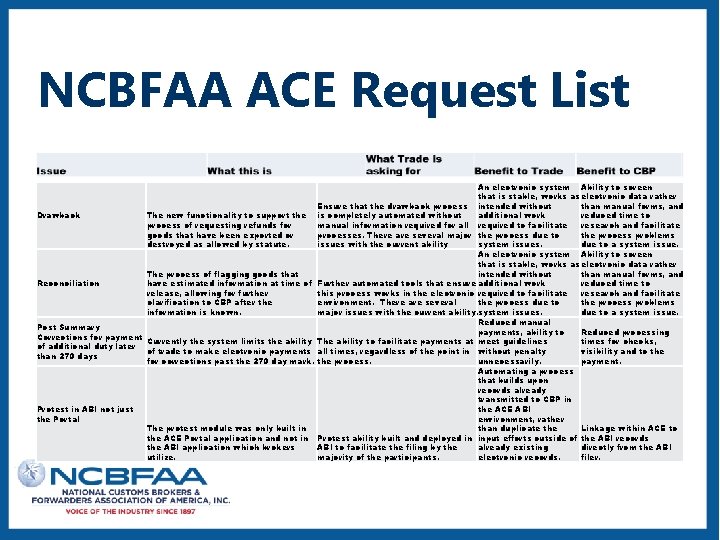 NCBFAA ACE Request List Drawback Reconciliation The new functionality to support the process of