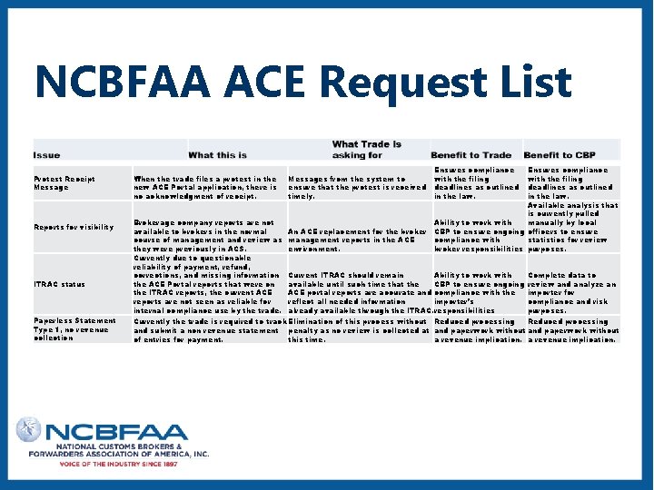 NCBFAA ACE Request List Protest Receipt Message Reports for visibility ITRAC status Paperless Statement