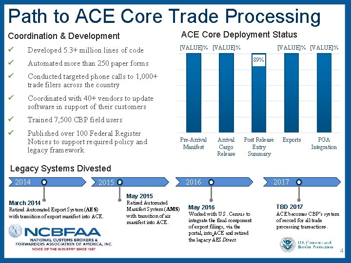 Path to ACE Core Trade Processing Coordination & Development ACE Core Deployment Status ü