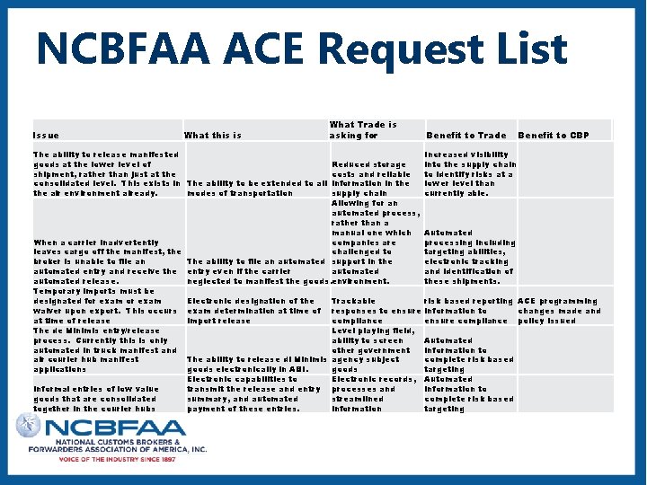 NCBFAA ACE Request List Issue What this is What Trade is asking for The