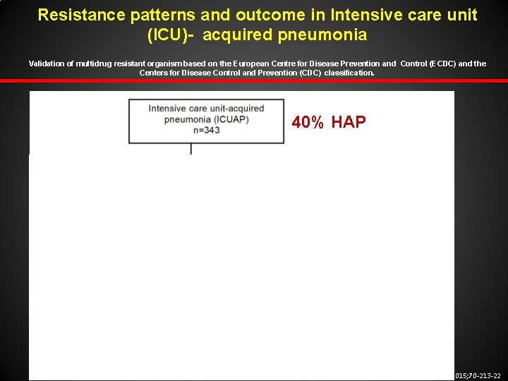 Resistance patterns and outcome in Intensive care unit (ICU)- acquired pneumonia f Validation of