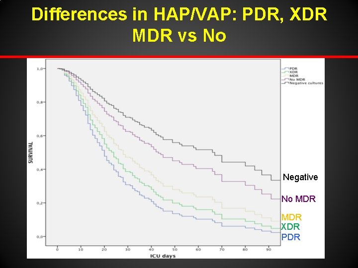 Differences in HAP/VAP: PDR, XDR MDR vs No Negative No MDR XDR PDR 