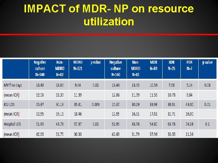 IMPACT of MDR- NP on resource utilization 