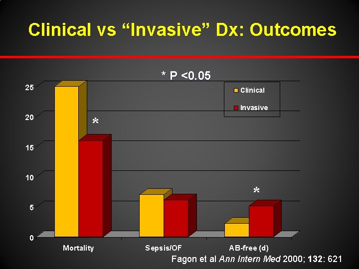 Clinical vs “Invasive” Dx: Outcomes * P <0. 05 25 Clinical Invasive 20 *