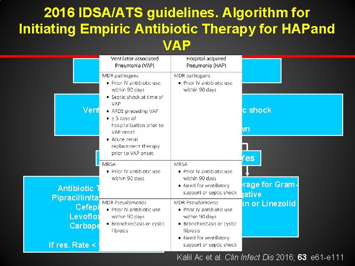 2016 IDSA/ATS guidelines. Algorithm for Initiating Empiric Antibiotic Therapy for HAPand VAP HAP or