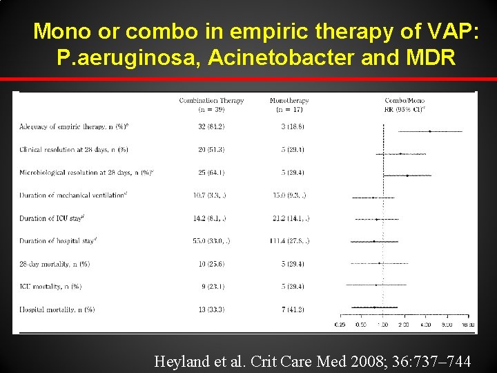 Mono or combo in empiric therapy of VAP: P. aeruginosa, Acinetobacter and MDR Heyland