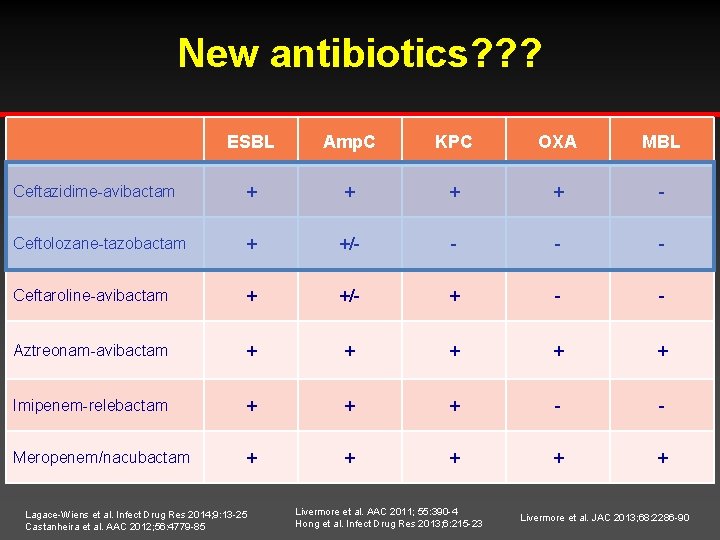 New antibiotics? ? ? ESBL Amp. C KPC OXA MBL Ceftazidime-avibactam + + -