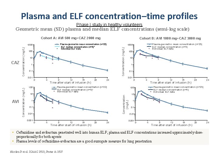 Plasma and ELF concentration–time profiles Phase I study in healthy volunteers Geometric mean (SD)