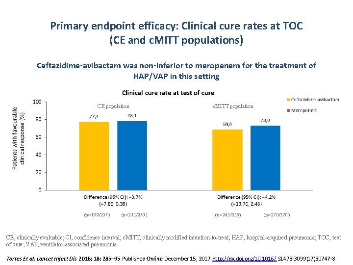 Primary endpoint efficacy: Clinical cure rates at TOC (CE and c. MITT populations) Ceftazidime-avibactam