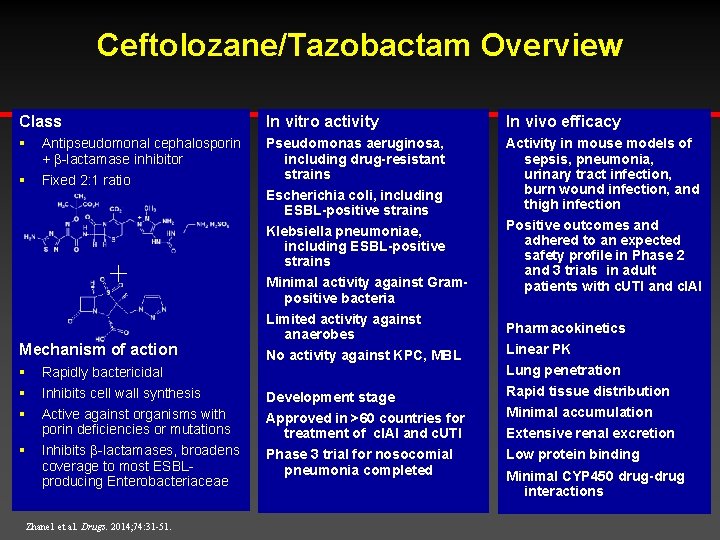 Ceftolozane/Tazobactam Overview Class In vitro activity In vivo efficacy § Antipseudomonal cephalosporin + β-lactamase